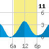 Point Judith tide chart for Saturday, October 11, 2025
