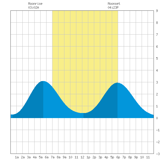 Point Judith tide chart for Friday, October 17, 2025