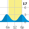 Point Judith tide chart for Friday, October 17, 2025