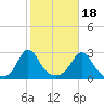 Point Judith tide chart for Saturday, October 18, 2025