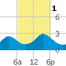 Point Judith tide chart for Wednesday, October 1, 2025
