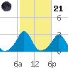 Point Judith tide chart for Tuesday, October 21, 2025