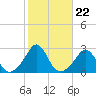 Point Judith tide chart for Wednesday, October 22, 2025