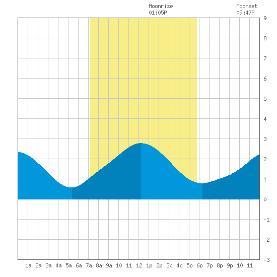 Point Judith tide chart for Monday, October 27, 2025