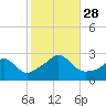 Point Judith tide chart for Tuesday, October 28, 2025