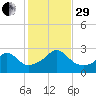 Point Judith tide chart for Wednesday, October 29, 2025