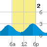 Point Judith tide chart for Thursday, October 2, 2025
