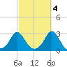 Point Judith tide chart for Saturday, October 4, 2025
