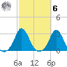 Point Judith tide chart for Monday, October 6, 2025