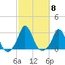 Point Judith tide chart for Wednesday, October 8, 2025