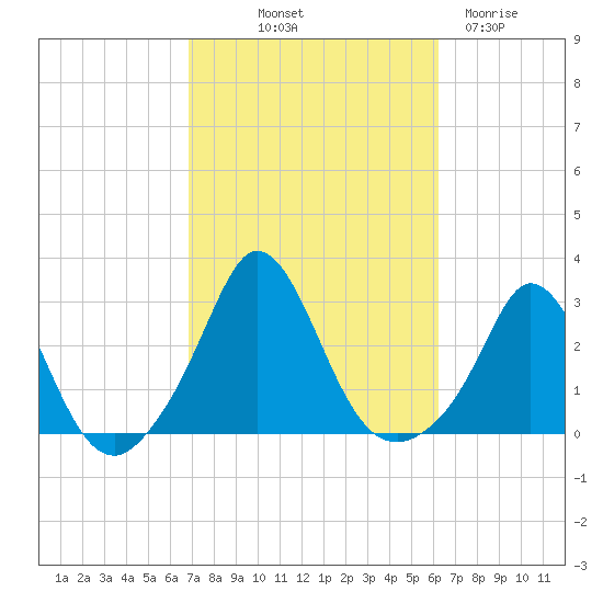 Point Judith tide chart for Thursday, October 9, 2025