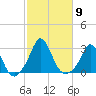 Point Judith tide chart for Thursday, October 9, 2025