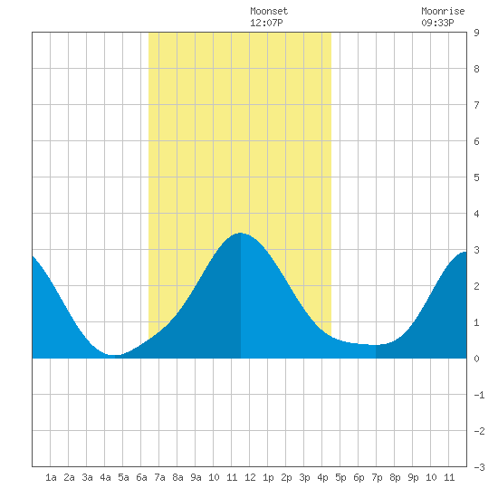 Point Judith tide chart for Monday, November 10, 2025