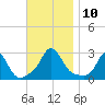 Point Judith tide chart for Monday, November 10, 2025