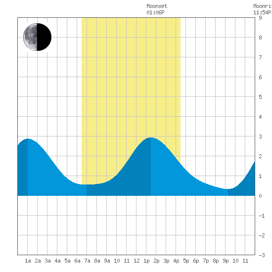 Point Judith tide chart for Wednesday, November 12, 2025