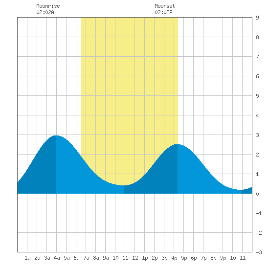 Point Judith tide chart for Saturday, November 15, 2025