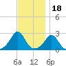 Point Judith tide chart for Tuesday, November 18, 2025
