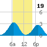 Point Judith tide chart for Wednesday, November 19, 2025