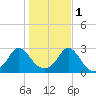 Point Judith tide chart for Saturday, November 1, 2025