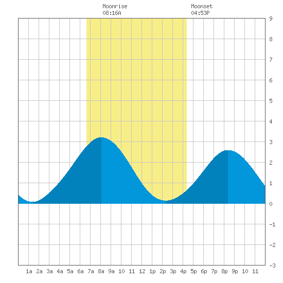 Point Judith tide chart for Friday, November 21, 2025