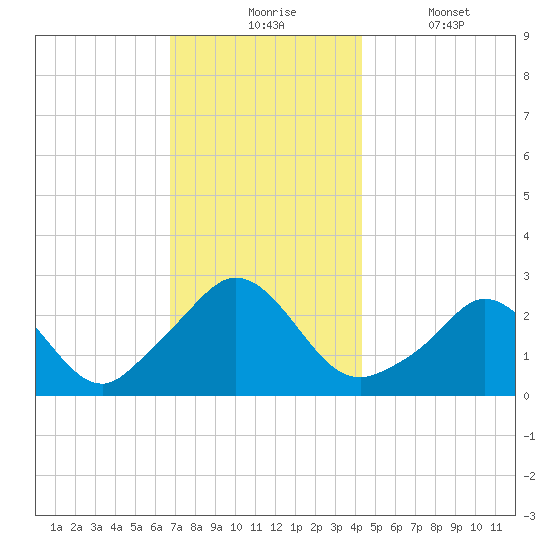 Point Judith tide chart for Monday, November 24, 2025
