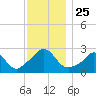Point Judith tide chart for Tuesday, November 25, 2025