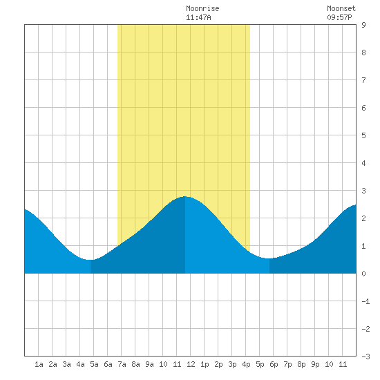 Point Judith tide chart for Wednesday, November 26, 2025