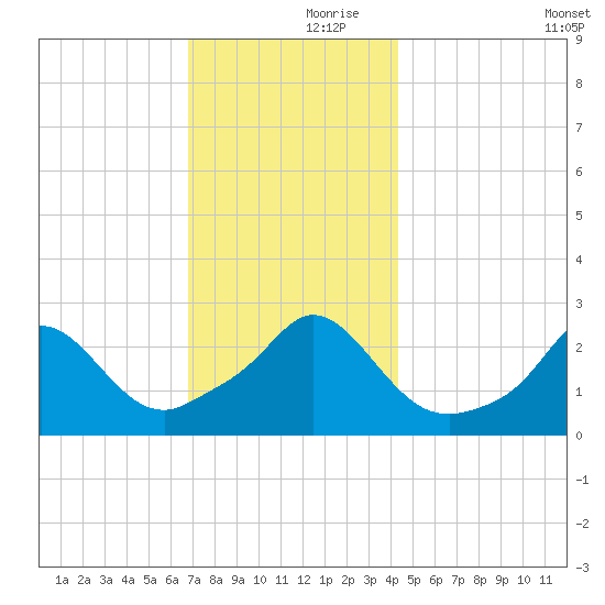 Point Judith tide chart for Thursday, November 27, 2025