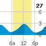 Point Judith tide chart for Thursday, November 27, 2025