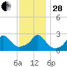 Point Judith tide chart for Friday, November 28, 2025