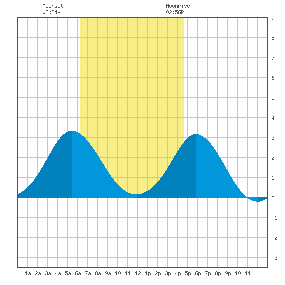 Point Judith tide chart for Sunday, November 2, 2025