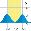 Point Judith tide chart for Sunday, November 2, 2025