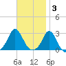 Point Judith tide chart for Monday, November 3, 2025