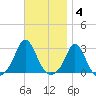 Point Judith tide chart for Tuesday, November 4, 2025