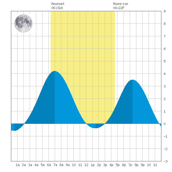 Point Judith tide chart for Wednesday, November 5, 2025