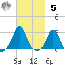 Point Judith tide chart for Wednesday, November 5, 2025