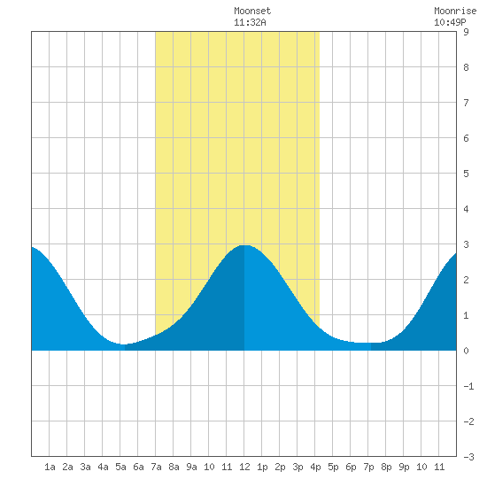 Point Judith tide chart for Wednesday, December 10, 2025
