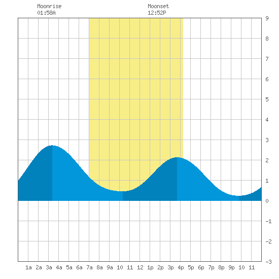 Point Judith tide chart for Sunday, December 14, 2025