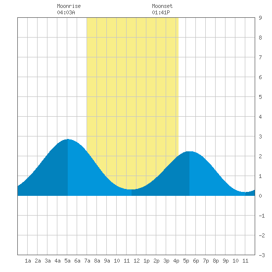 Point Judith tide chart for Tuesday, December 16, 2025