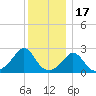 Point Judith tide chart for Wednesday, December 17, 2025