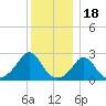 Point Judith tide chart for Thursday, December 18, 2025