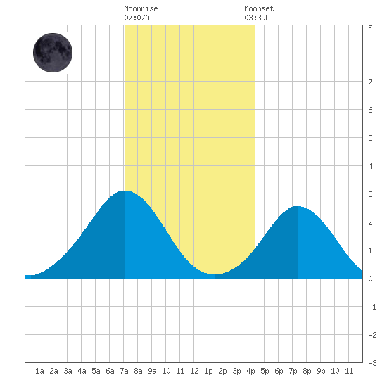 Point Judith tide chart for Friday, December 19, 2025