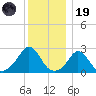 Point Judith tide chart for Friday, December 19, 2025