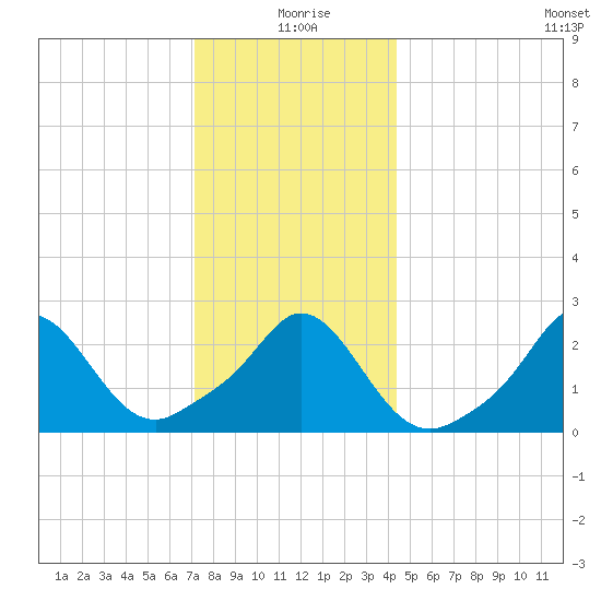 Point Judith tide chart for Friday, December 26, 2025