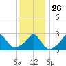 Point Judith tide chart for Friday, December 26, 2025
