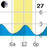 Point Judith tide chart for Saturday, December 27, 2025