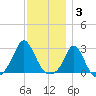 Point Judith tide chart for Wednesday, December 3, 2025