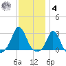 Point Judith tide chart for Thursday, December 4, 2025
