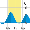 Point Judith tide chart for Saturday, December 6, 2025