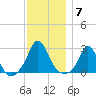 Point Judith tide chart for Sunday, December 7, 2025